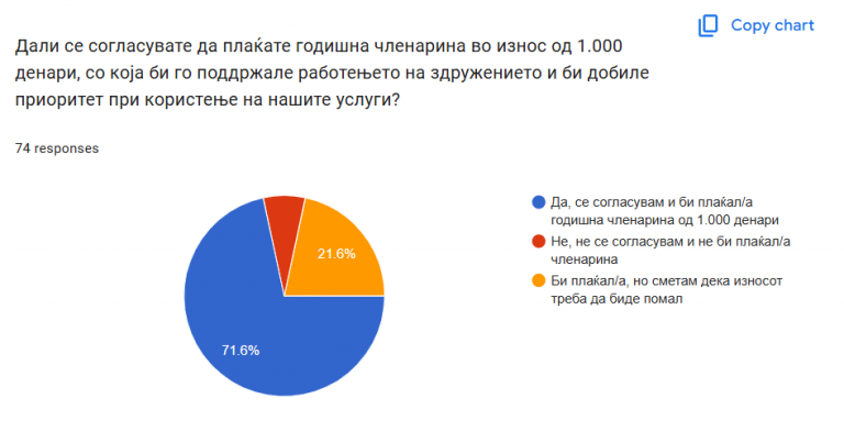 Резултати од анкетата за воведување членарина